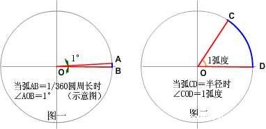 角度.jpg CAD角度与弧度转换