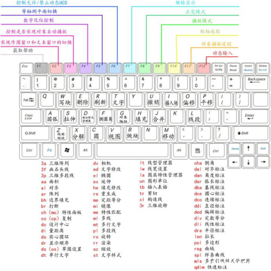 CAD的常用快捷键对比图 CAD的常用快捷键对比图