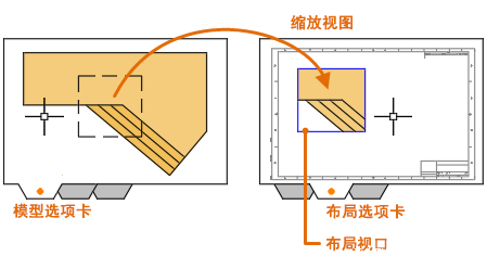 CAD布局中怎么创建视口 CAD布局中怎么创建视口